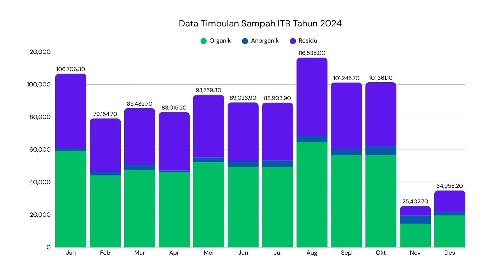 Pengelolaan Sampah ITB